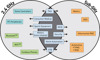 Figure 1. Wireless frequency trends in consumer, industrial and automotive applications